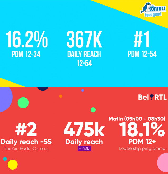Bel RTL reprend le leadership le matin et Radio Contact conforte sa position de radio “transgénérationnelle”