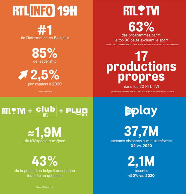 Bilan vidéo 2021 positif pour RTL Belgium