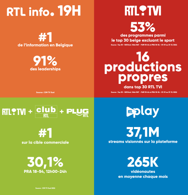 Bilan vidéo 2022 : RTL Belgium renforce son leadership en télévision et sa stratégie de contenus dans le digital